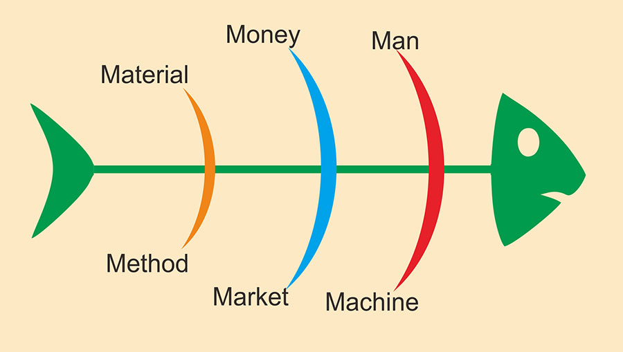 Ishikawa-Diagram atau Fishbone-Diagram