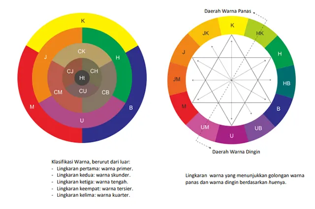 Sistem Pewarnaan Primer