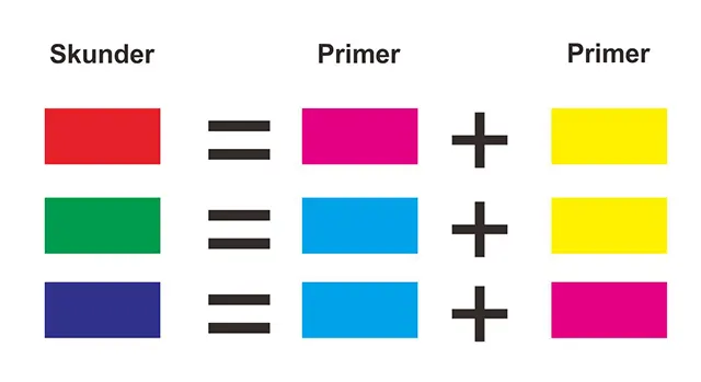 Warna skunder sistem CMY