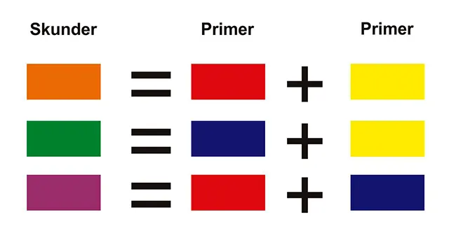 Pencampuran warna pada sistem RYB