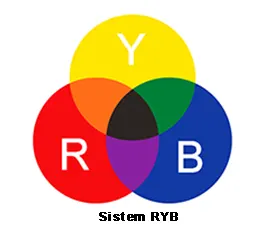 sistem warna RYB